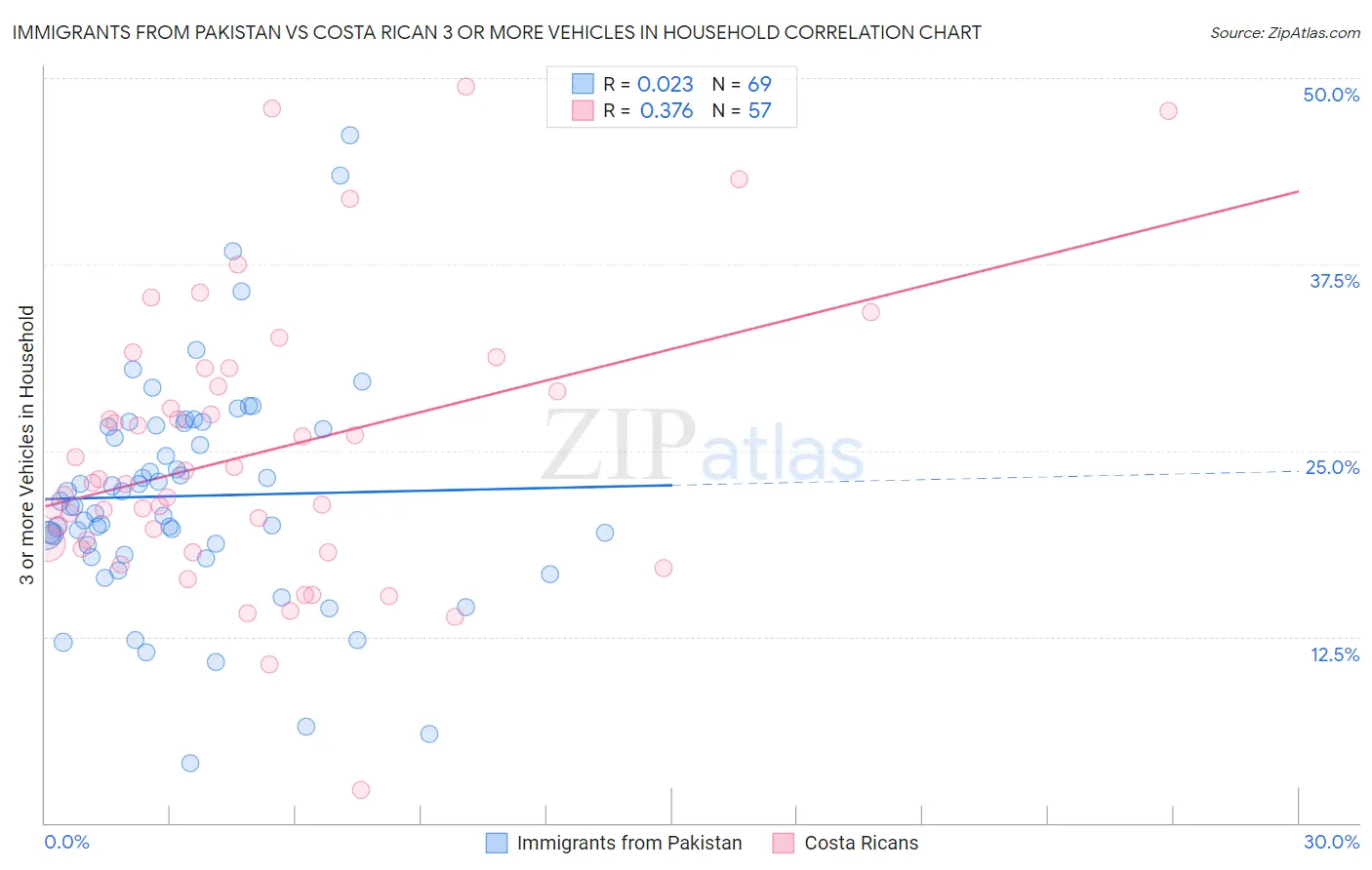 Immigrants from Pakistan vs Costa Rican 3 or more Vehicles in Household