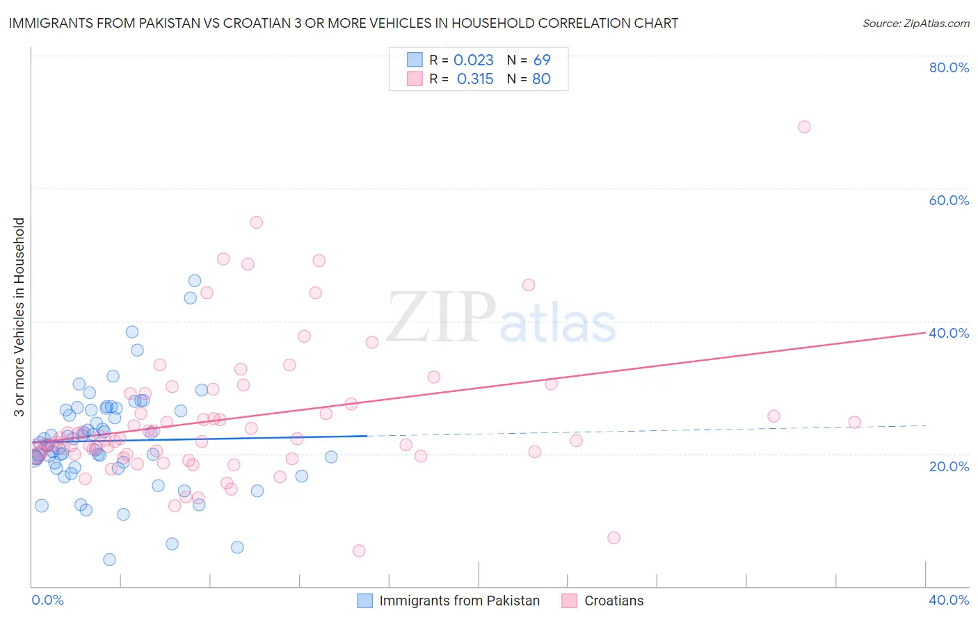 Immigrants from Pakistan vs Croatian 3 or more Vehicles in Household