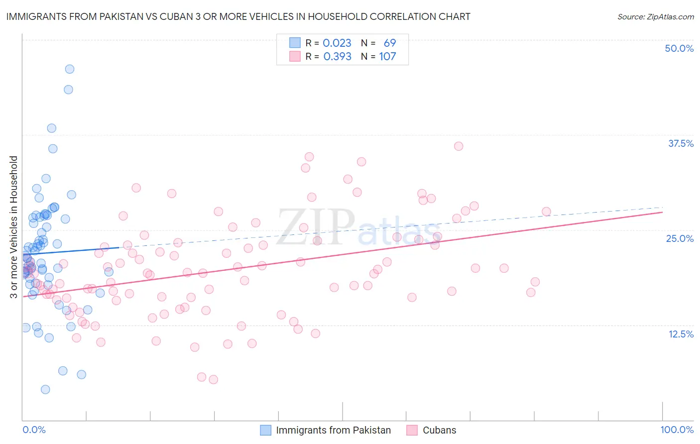 Immigrants from Pakistan vs Cuban 3 or more Vehicles in Household