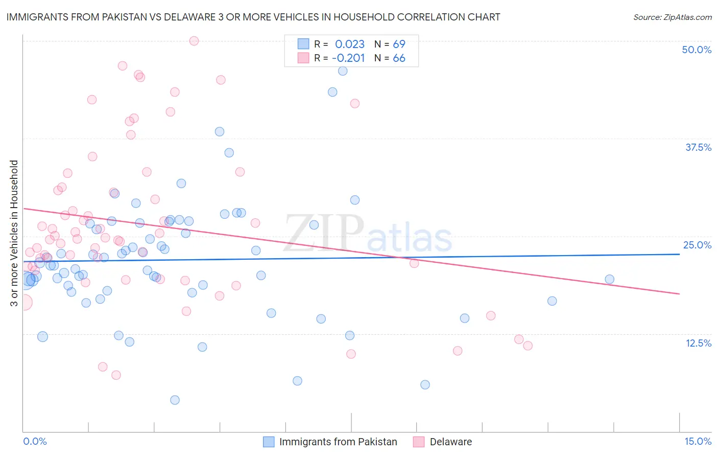 Immigrants from Pakistan vs Delaware 3 or more Vehicles in Household