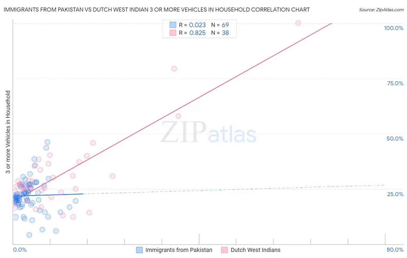 Immigrants from Pakistan vs Dutch West Indian 3 or more Vehicles in Household