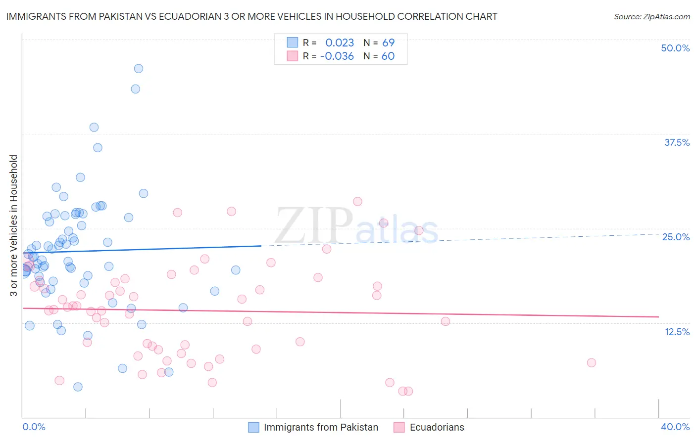 Immigrants from Pakistan vs Ecuadorian 3 or more Vehicles in Household