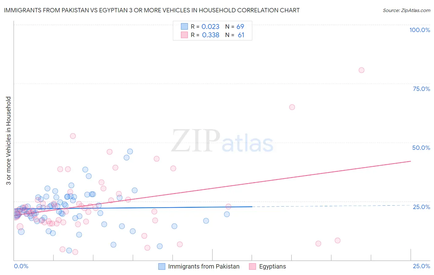 Immigrants from Pakistan vs Egyptian 3 or more Vehicles in Household