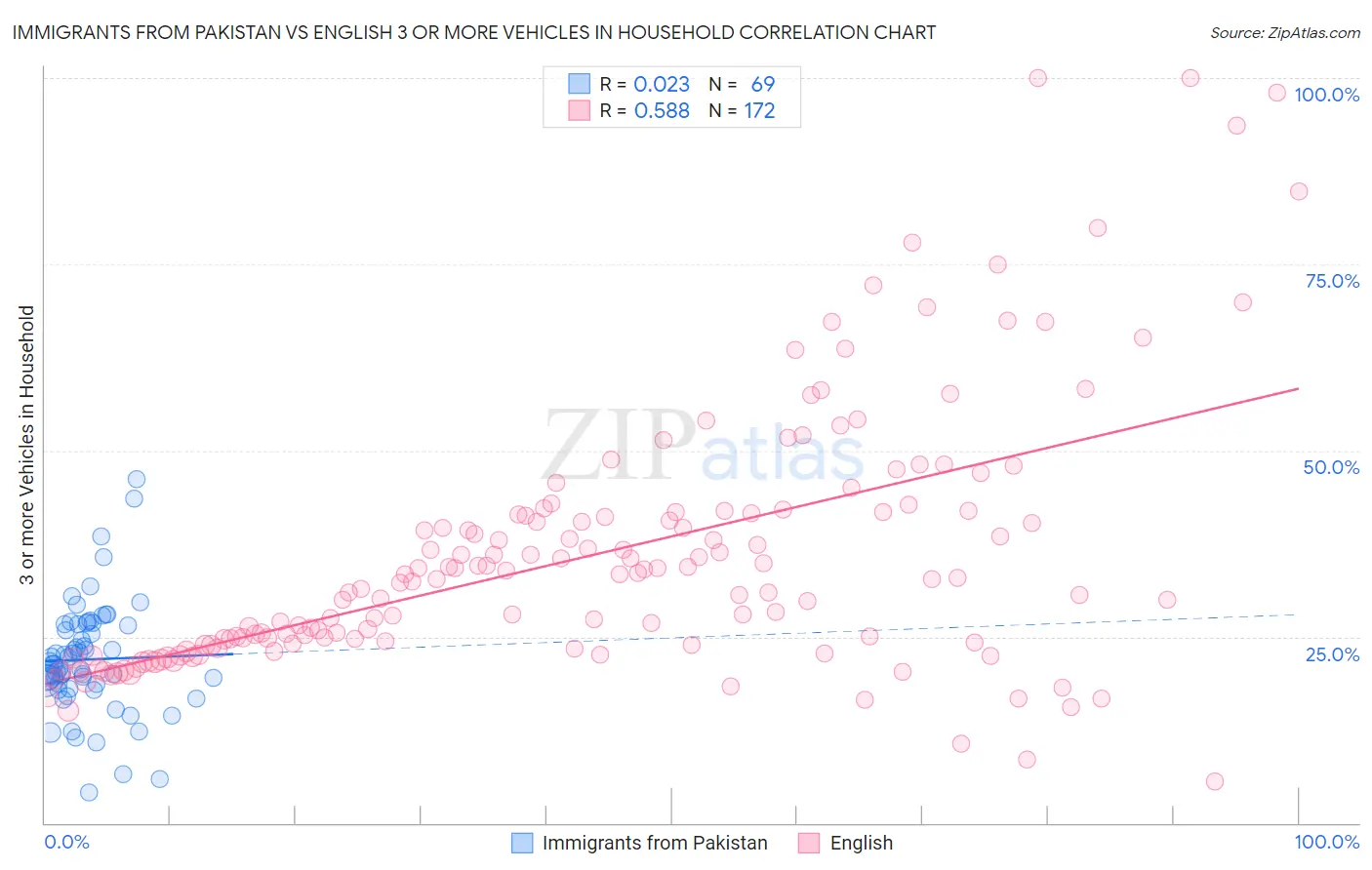 Immigrants from Pakistan vs English 3 or more Vehicles in Household