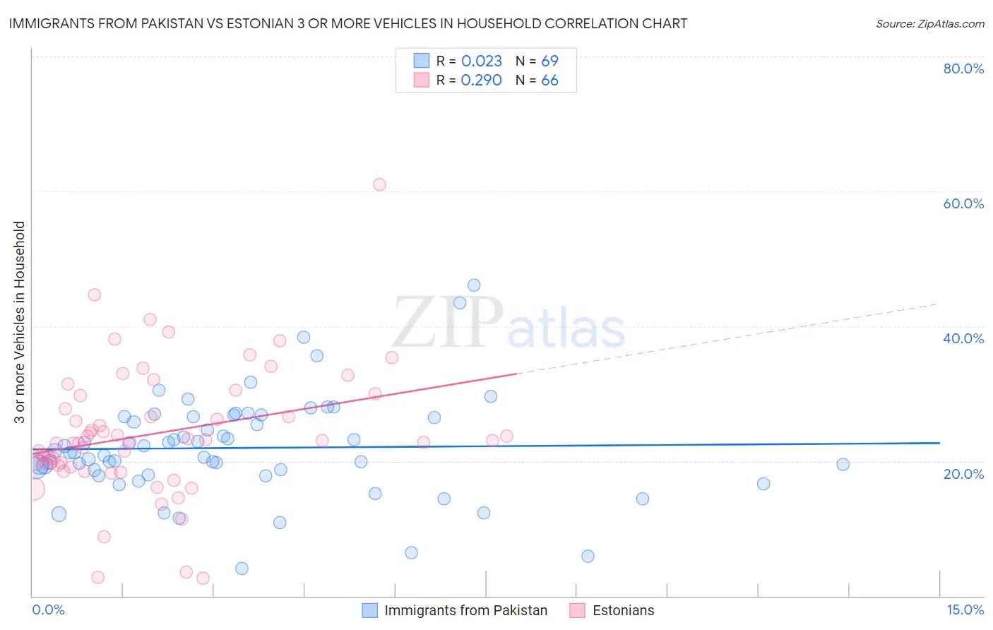 Immigrants from Pakistan vs Estonian 3 or more Vehicles in Household