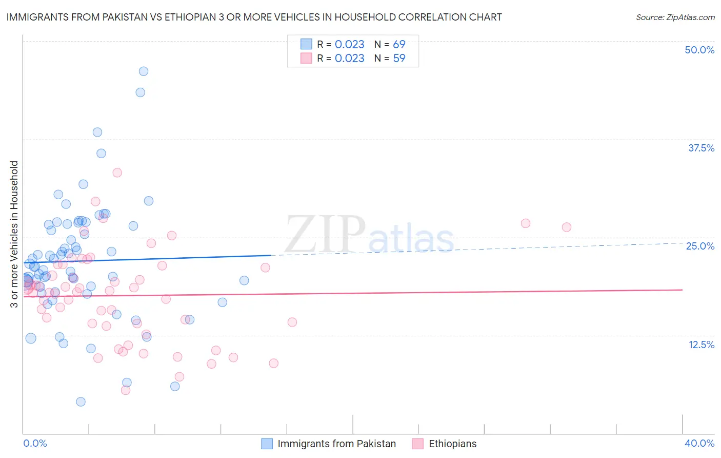 Immigrants from Pakistan vs Ethiopian 3 or more Vehicles in Household