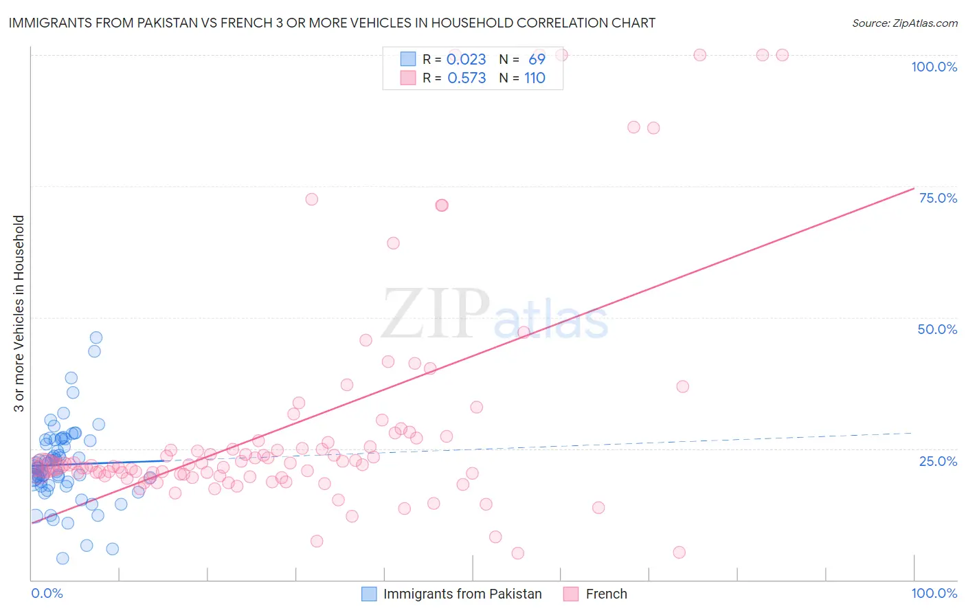 Immigrants from Pakistan vs French 3 or more Vehicles in Household