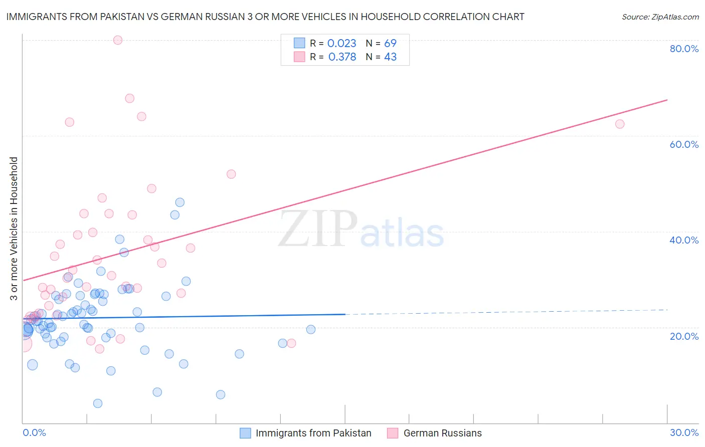 Immigrants from Pakistan vs German Russian 3 or more Vehicles in Household