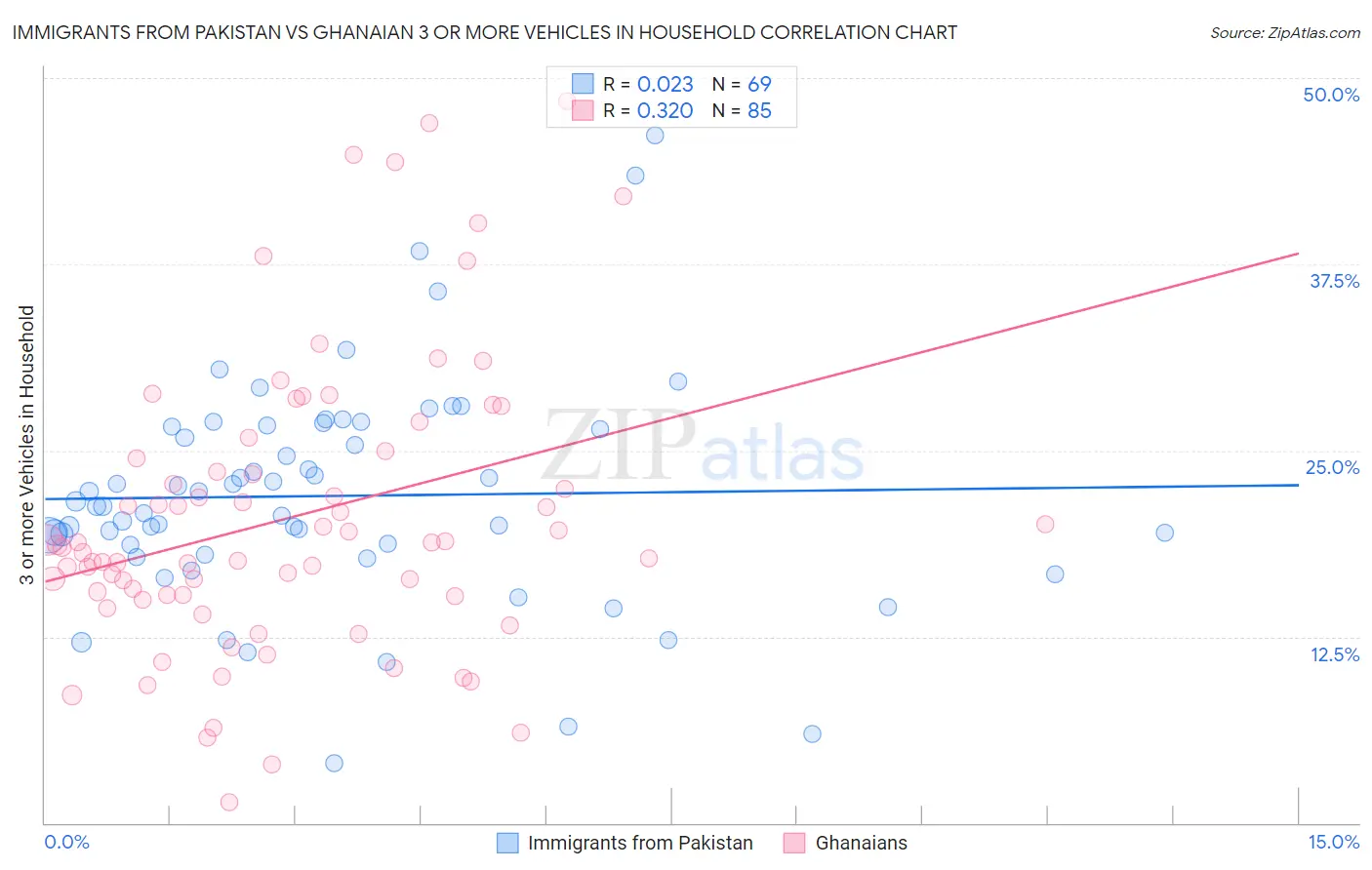 Immigrants from Pakistan vs Ghanaian 3 or more Vehicles in Household