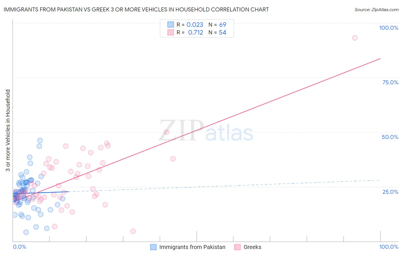 Immigrants from Pakistan vs Greek 3 or more Vehicles in Household