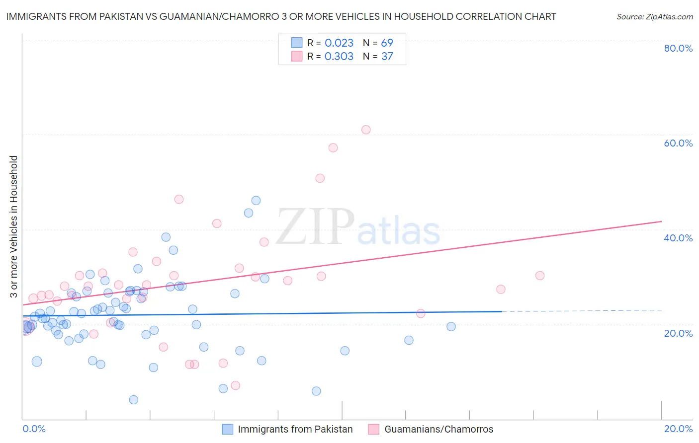 Immigrants from Pakistan vs Guamanian/Chamorro 3 or more Vehicles in Household