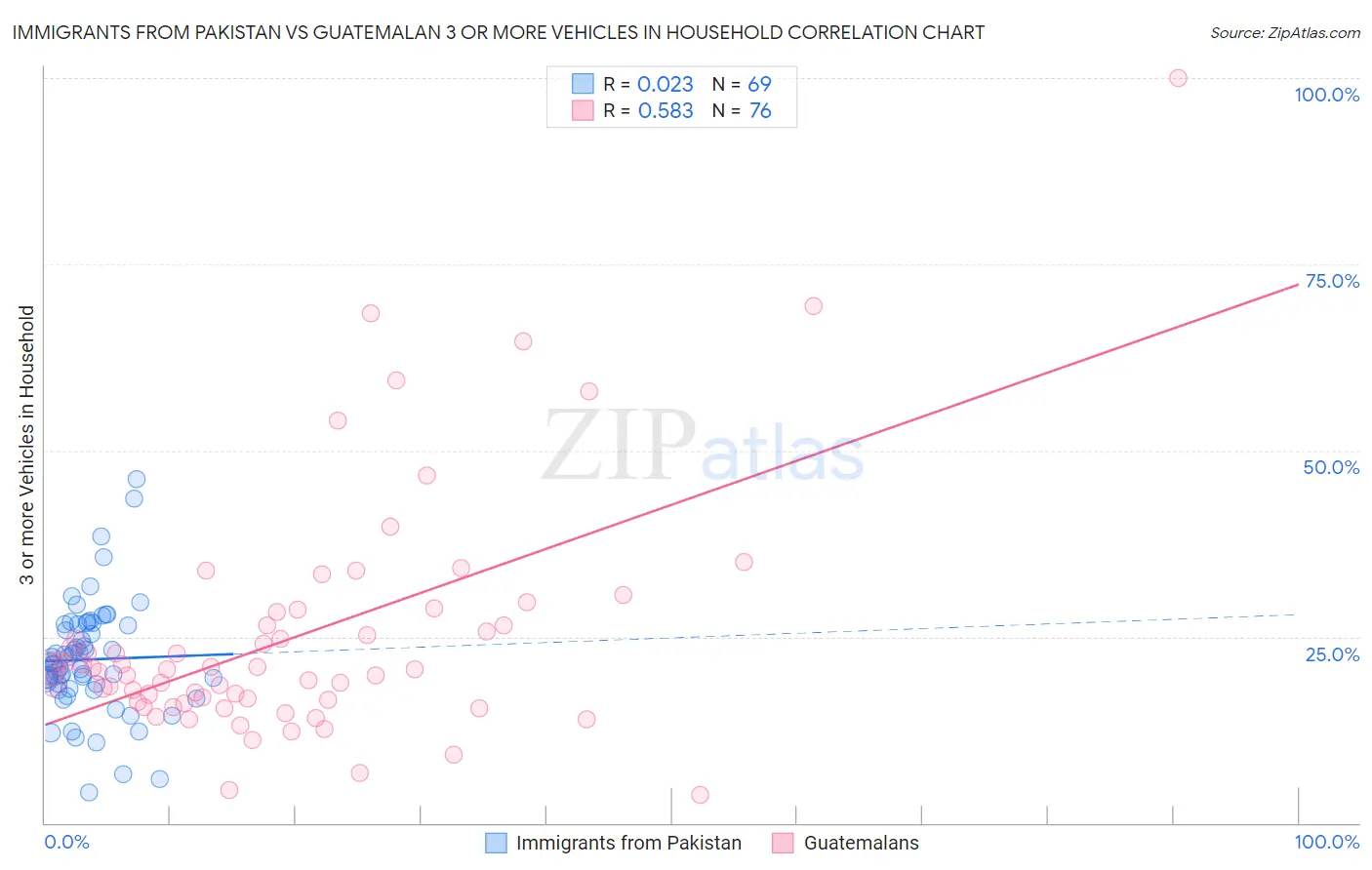 Immigrants from Pakistan vs Guatemalan 3 or more Vehicles in Household