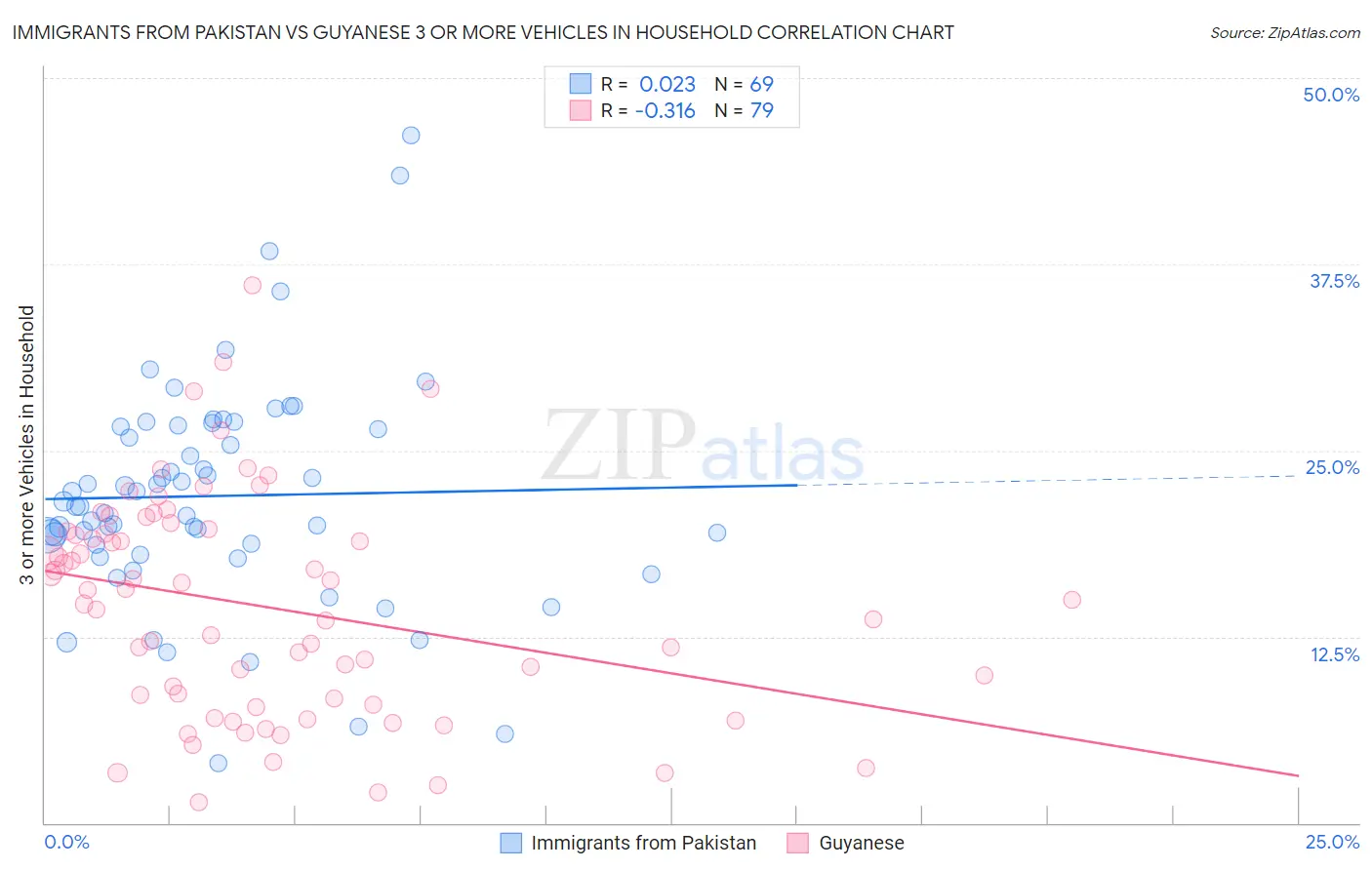 Immigrants from Pakistan vs Guyanese 3 or more Vehicles in Household