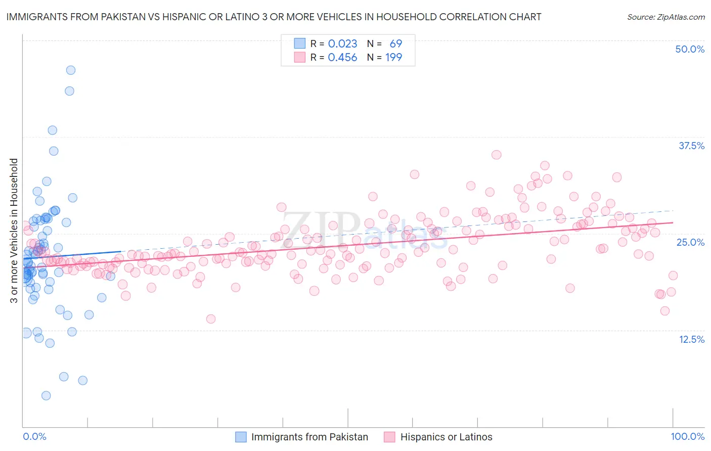 Immigrants from Pakistan vs Hispanic or Latino 3 or more Vehicles in Household