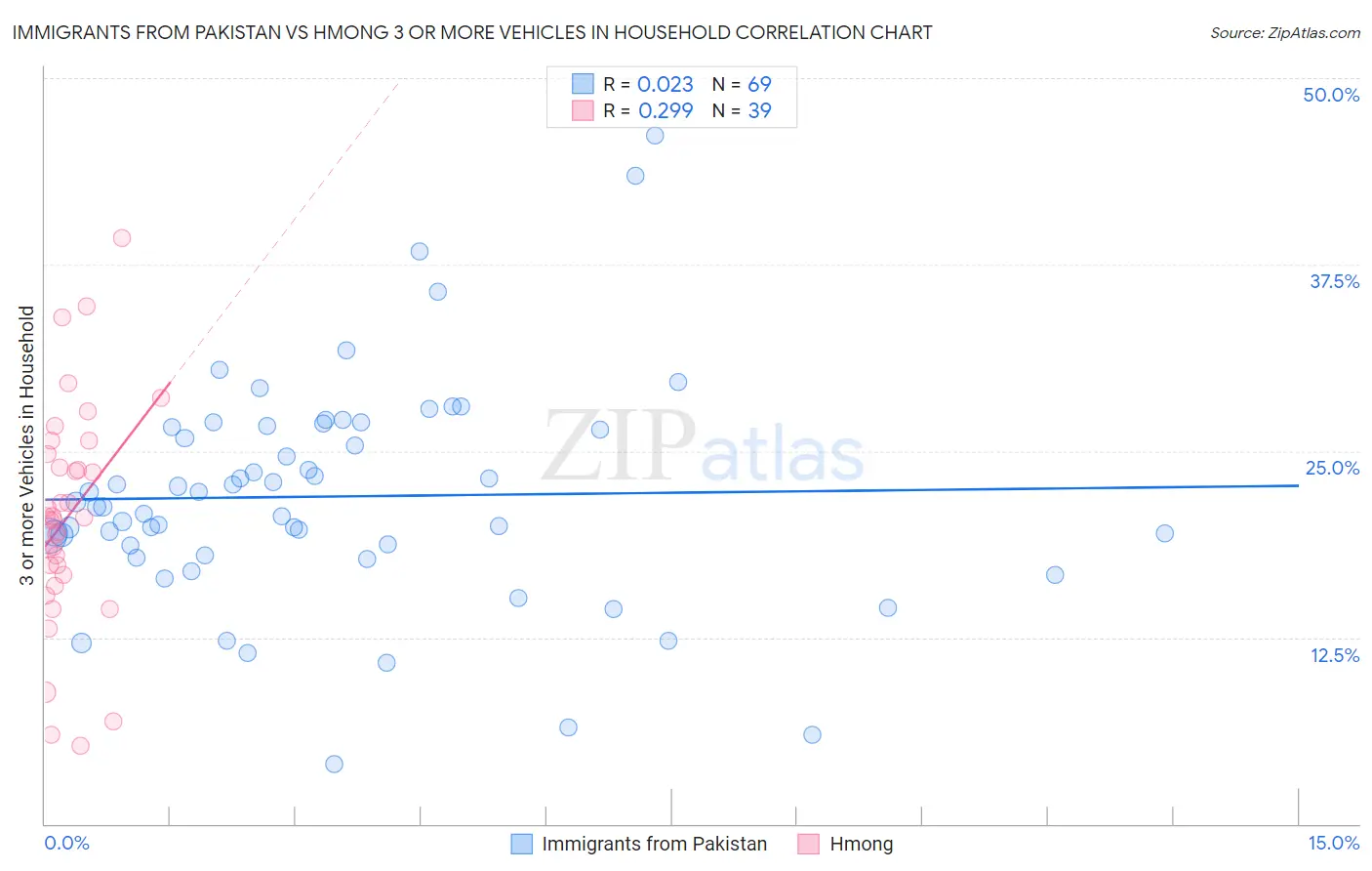 Immigrants from Pakistan vs Hmong 3 or more Vehicles in Household