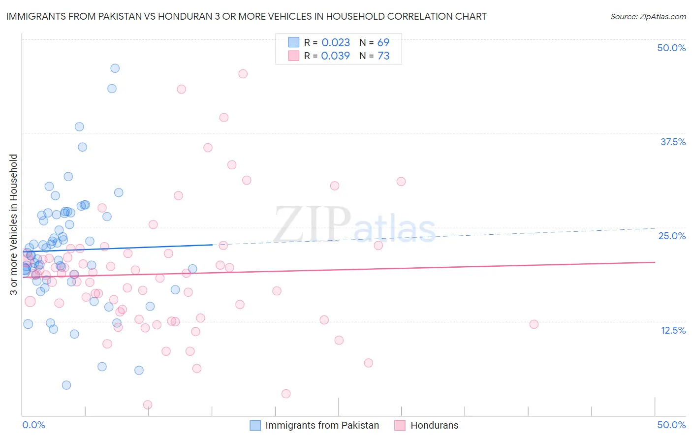Immigrants from Pakistan vs Honduran 3 or more Vehicles in Household