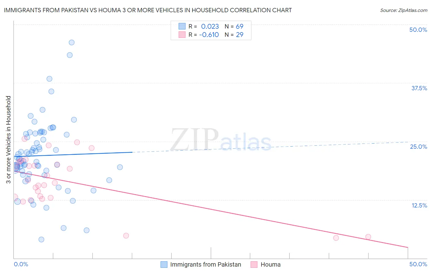 Immigrants from Pakistan vs Houma 3 or more Vehicles in Household