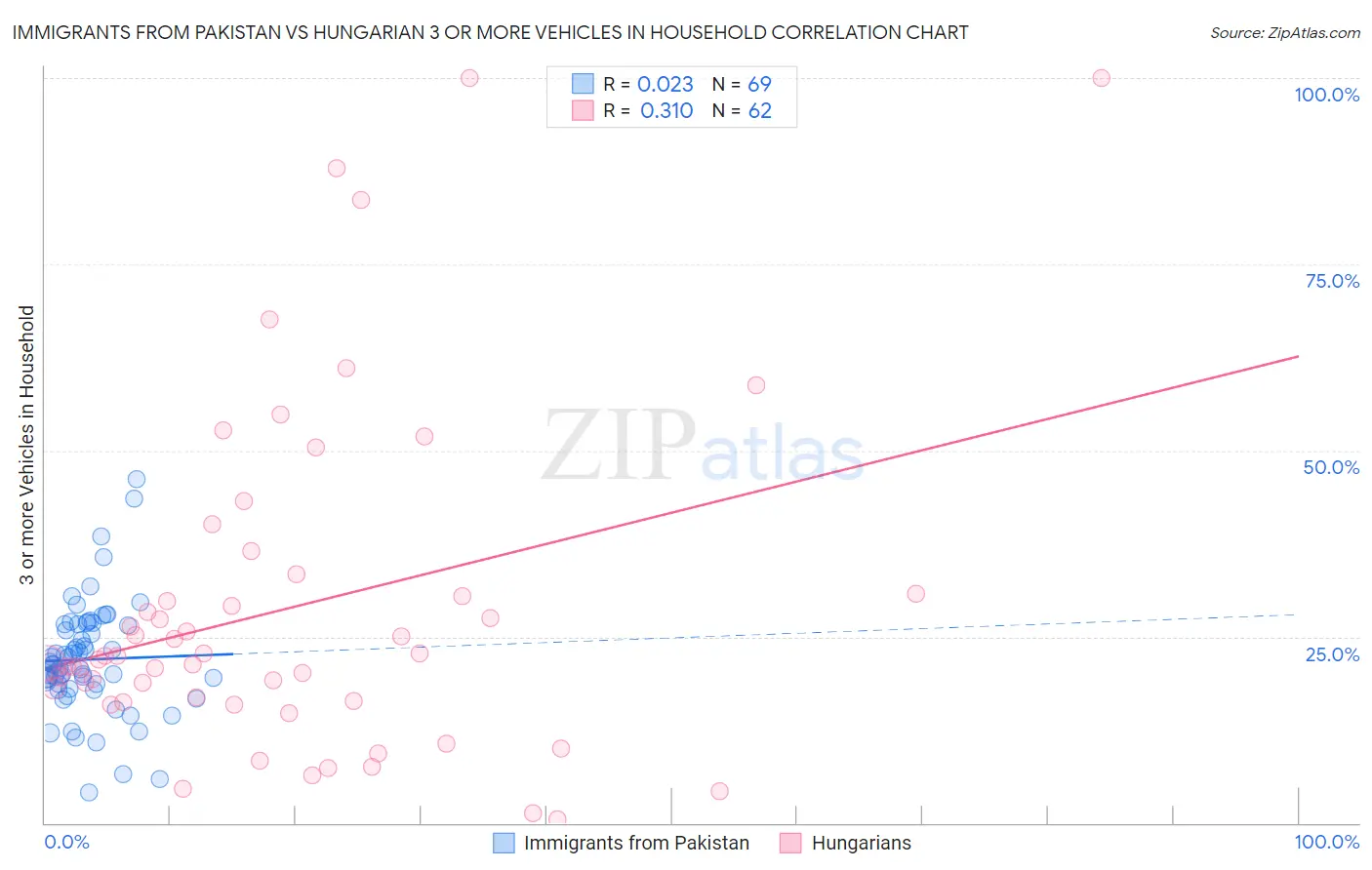 Immigrants from Pakistan vs Hungarian 3 or more Vehicles in Household