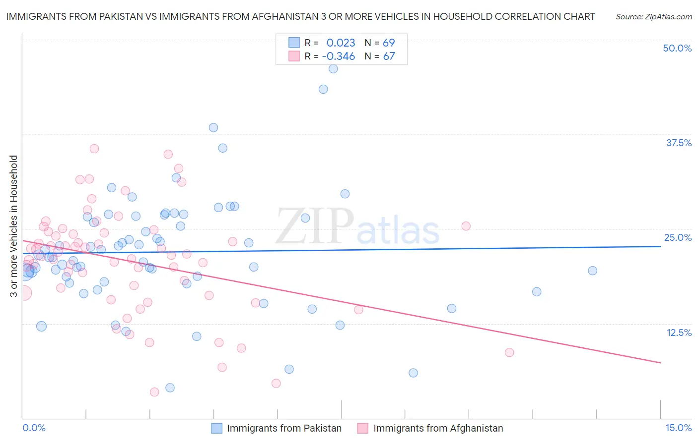 Immigrants from Pakistan vs Immigrants from Afghanistan 3 or more Vehicles in Household