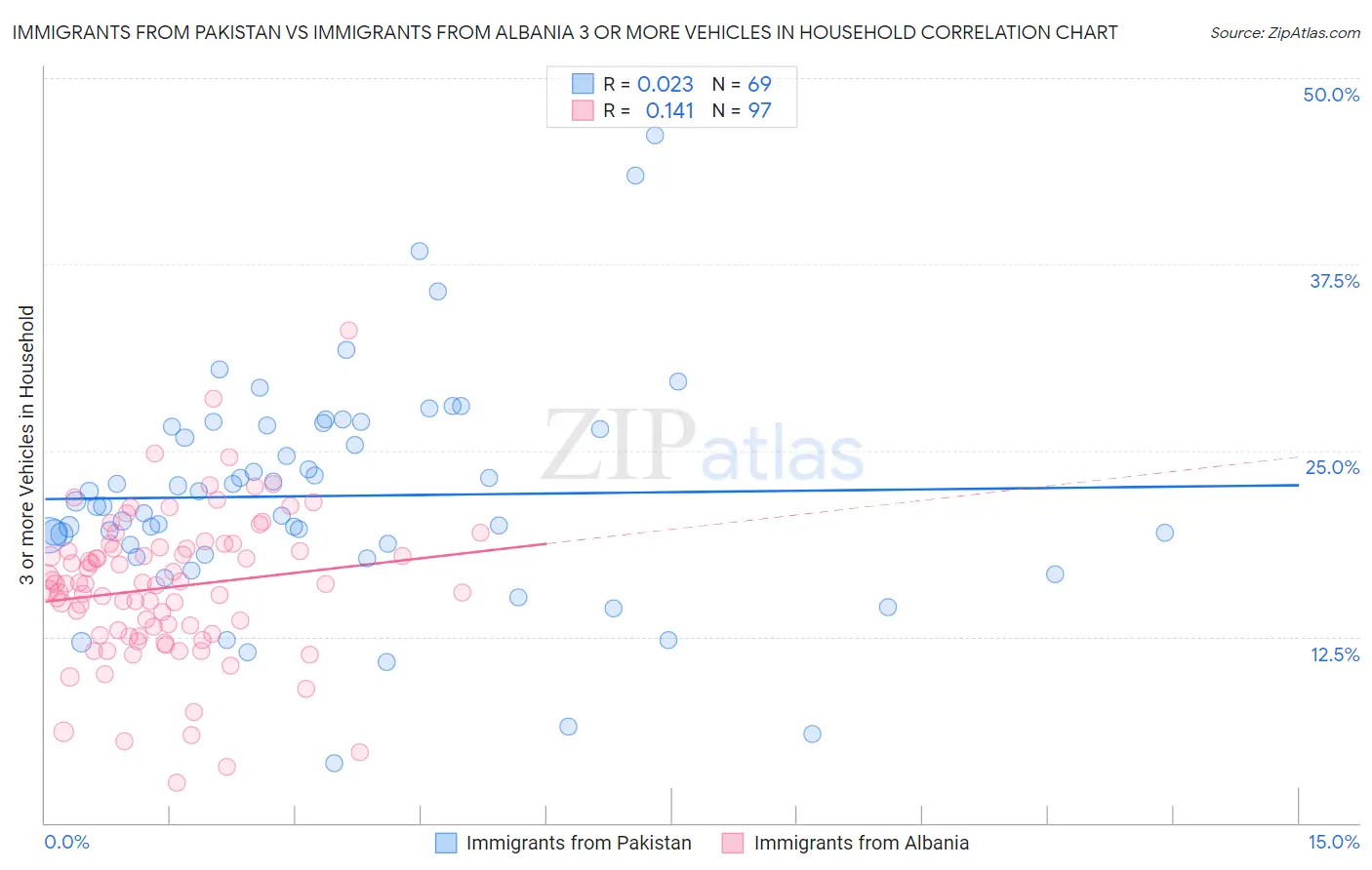 Immigrants from Pakistan vs Immigrants from Albania 3 or more Vehicles in Household