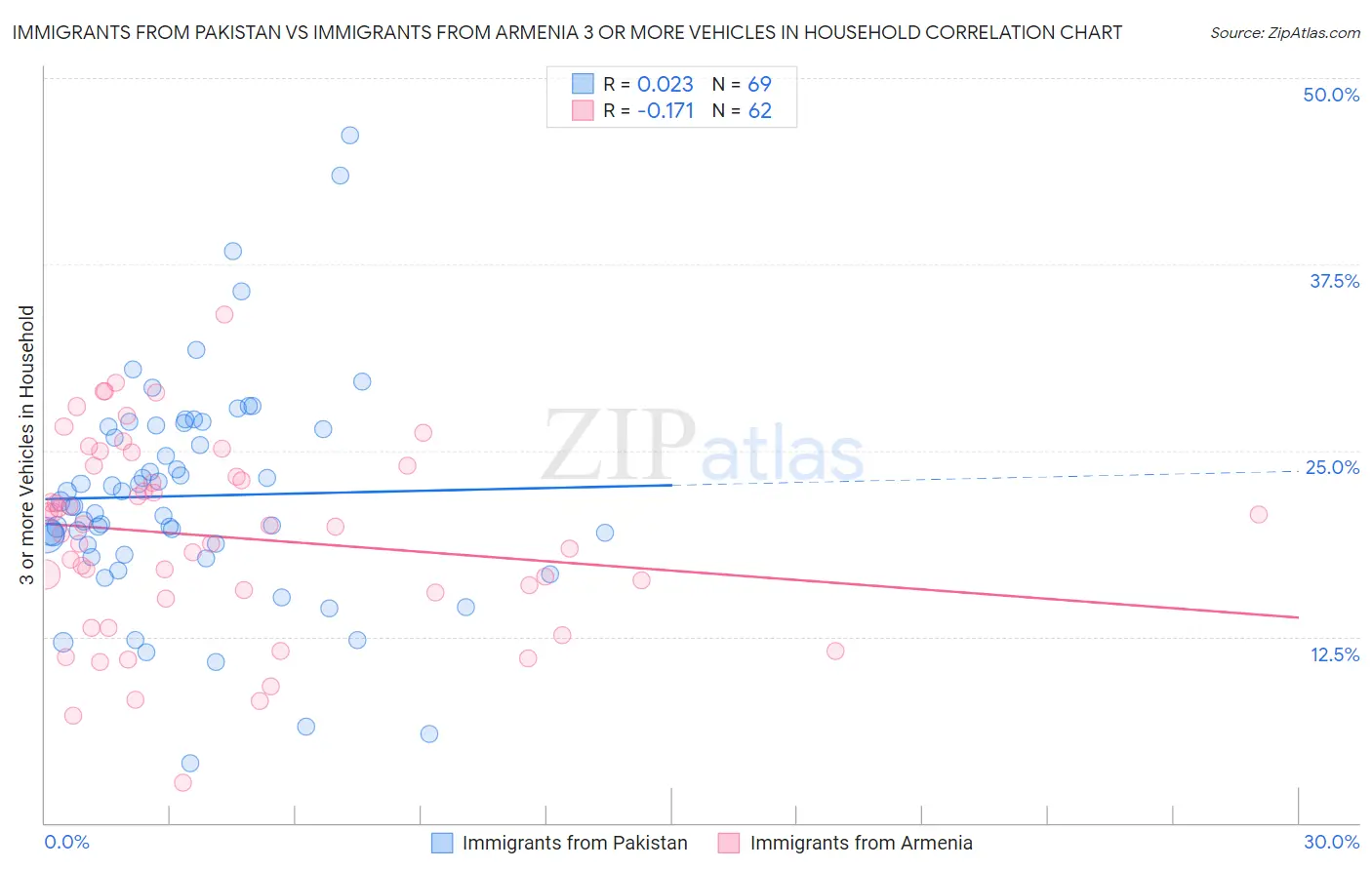 Immigrants from Pakistan vs Immigrants from Armenia 3 or more Vehicles in Household