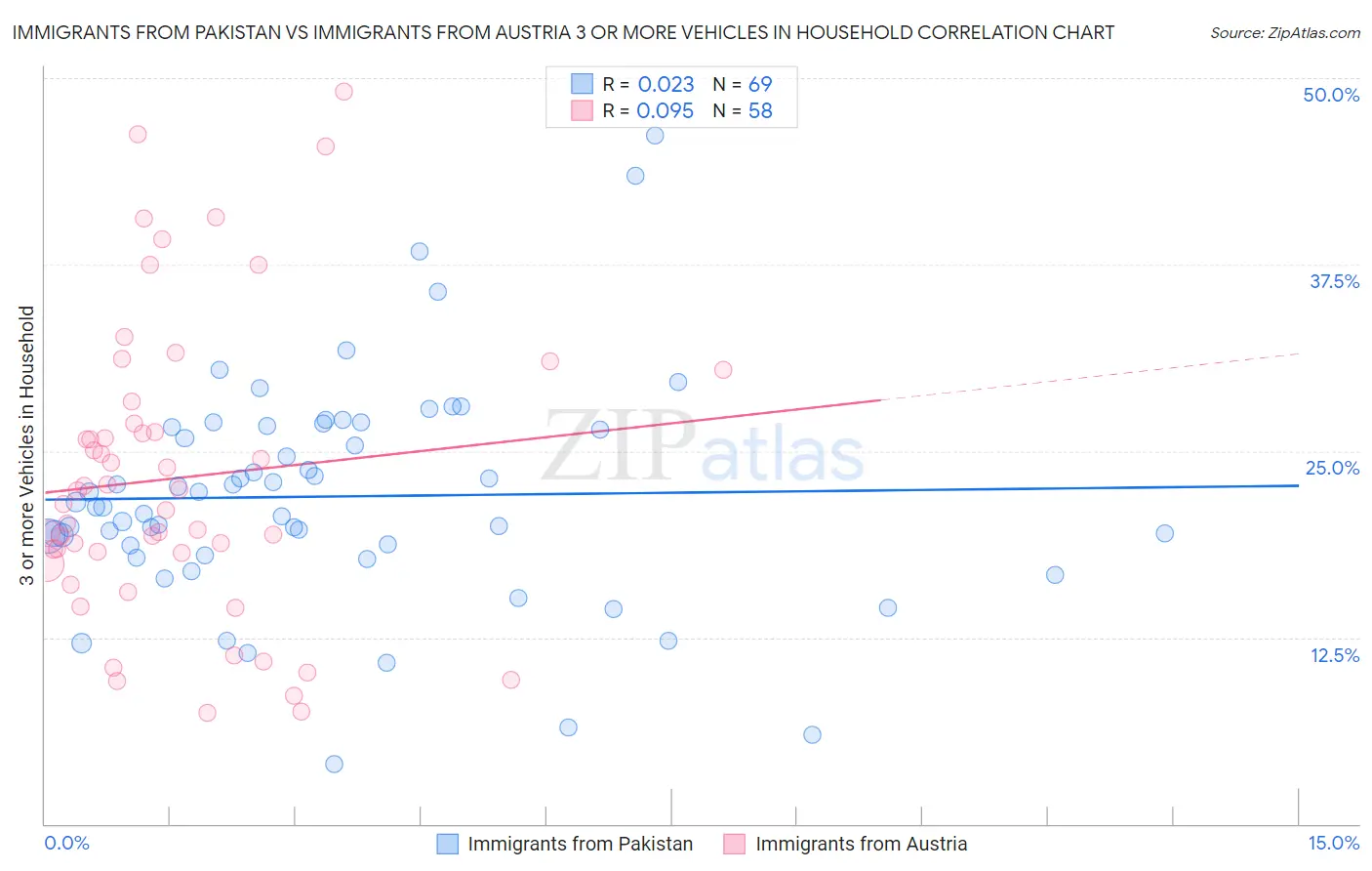 Immigrants from Pakistan vs Immigrants from Austria 3 or more Vehicles in Household