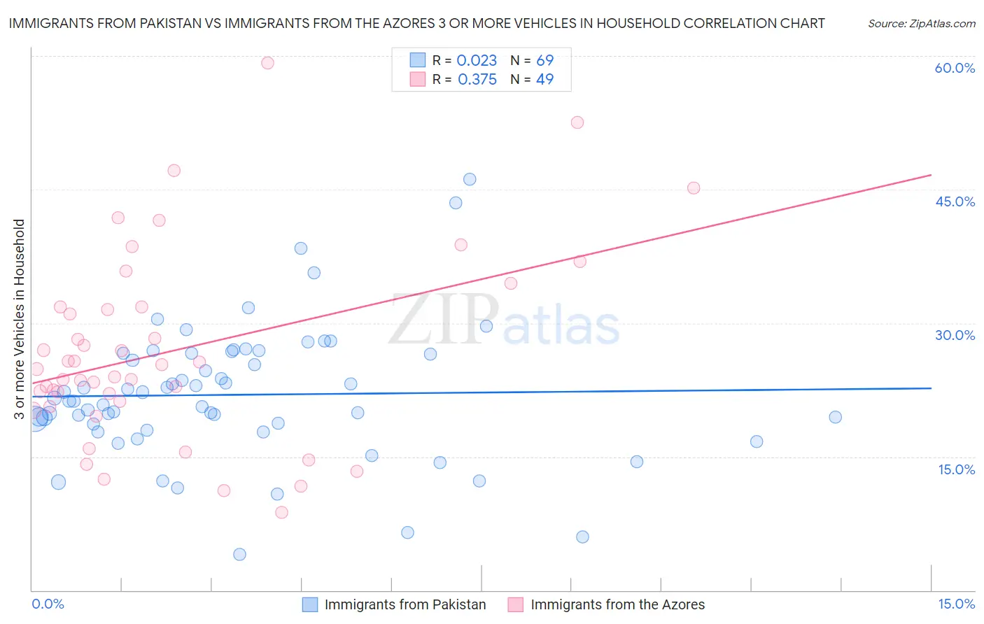 Immigrants from Pakistan vs Immigrants from the Azores 3 or more Vehicles in Household