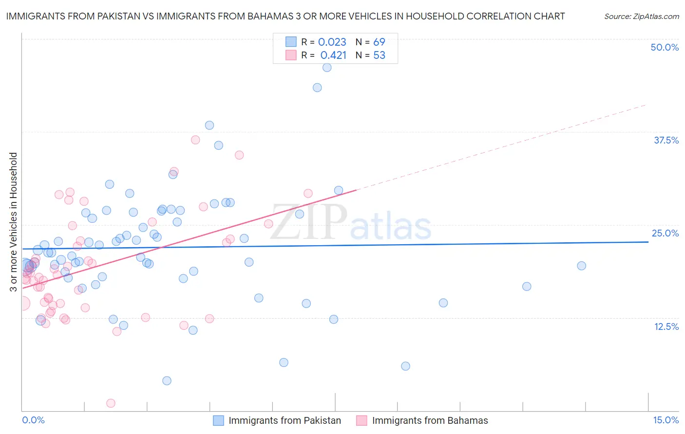 Immigrants from Pakistan vs Immigrants from Bahamas 3 or more Vehicles in Household