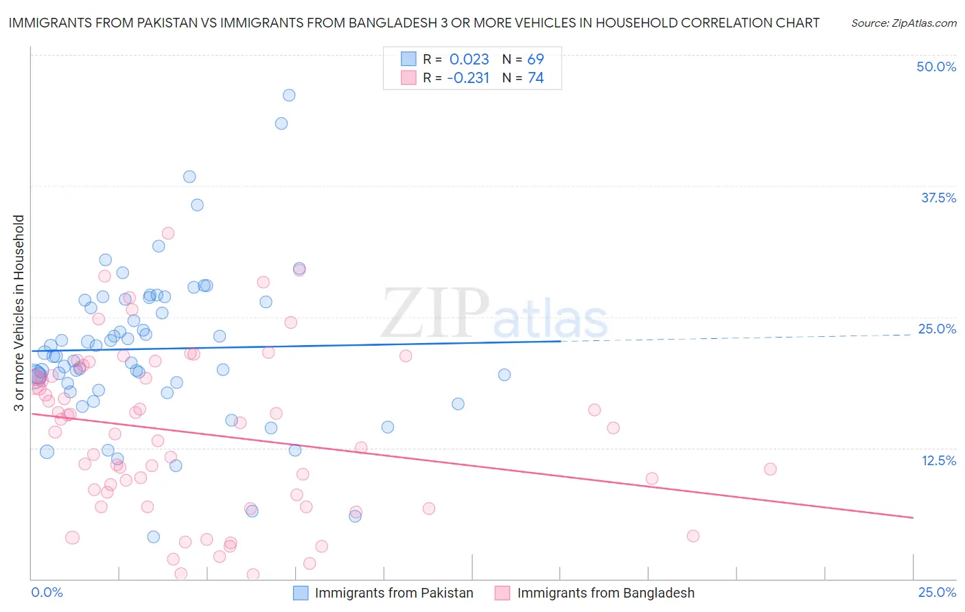Immigrants from Pakistan vs Immigrants from Bangladesh 3 or more Vehicles in Household