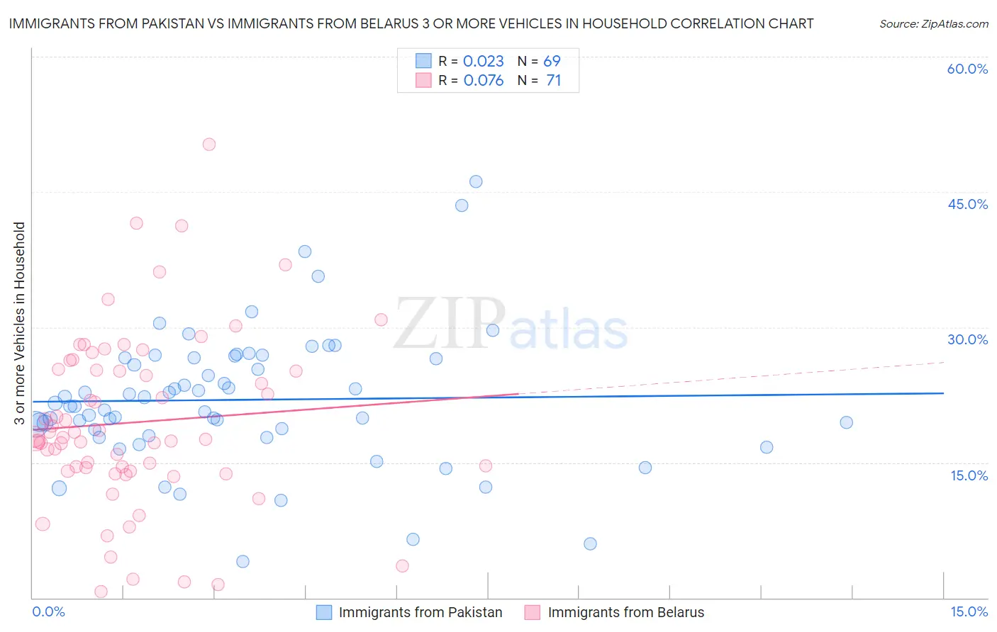Immigrants from Pakistan vs Immigrants from Belarus 3 or more Vehicles in Household