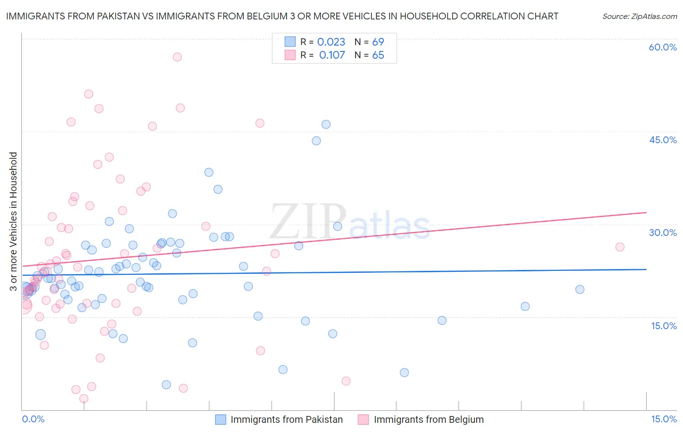 Immigrants from Pakistan vs Immigrants from Belgium 3 or more Vehicles in Household