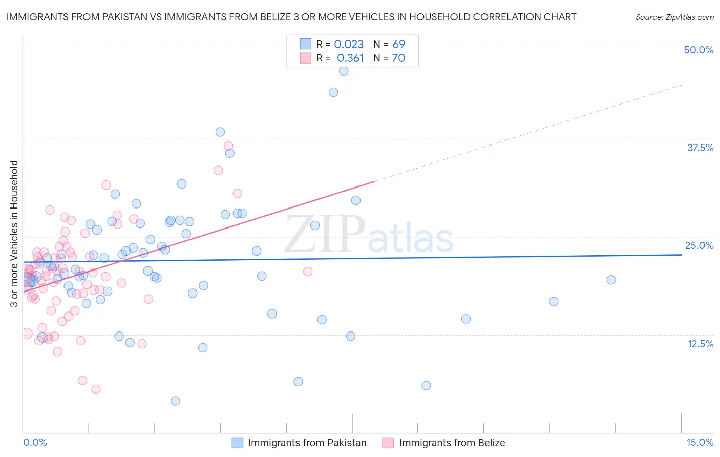 Immigrants from Pakistan vs Immigrants from Belize 3 or more Vehicles in Household