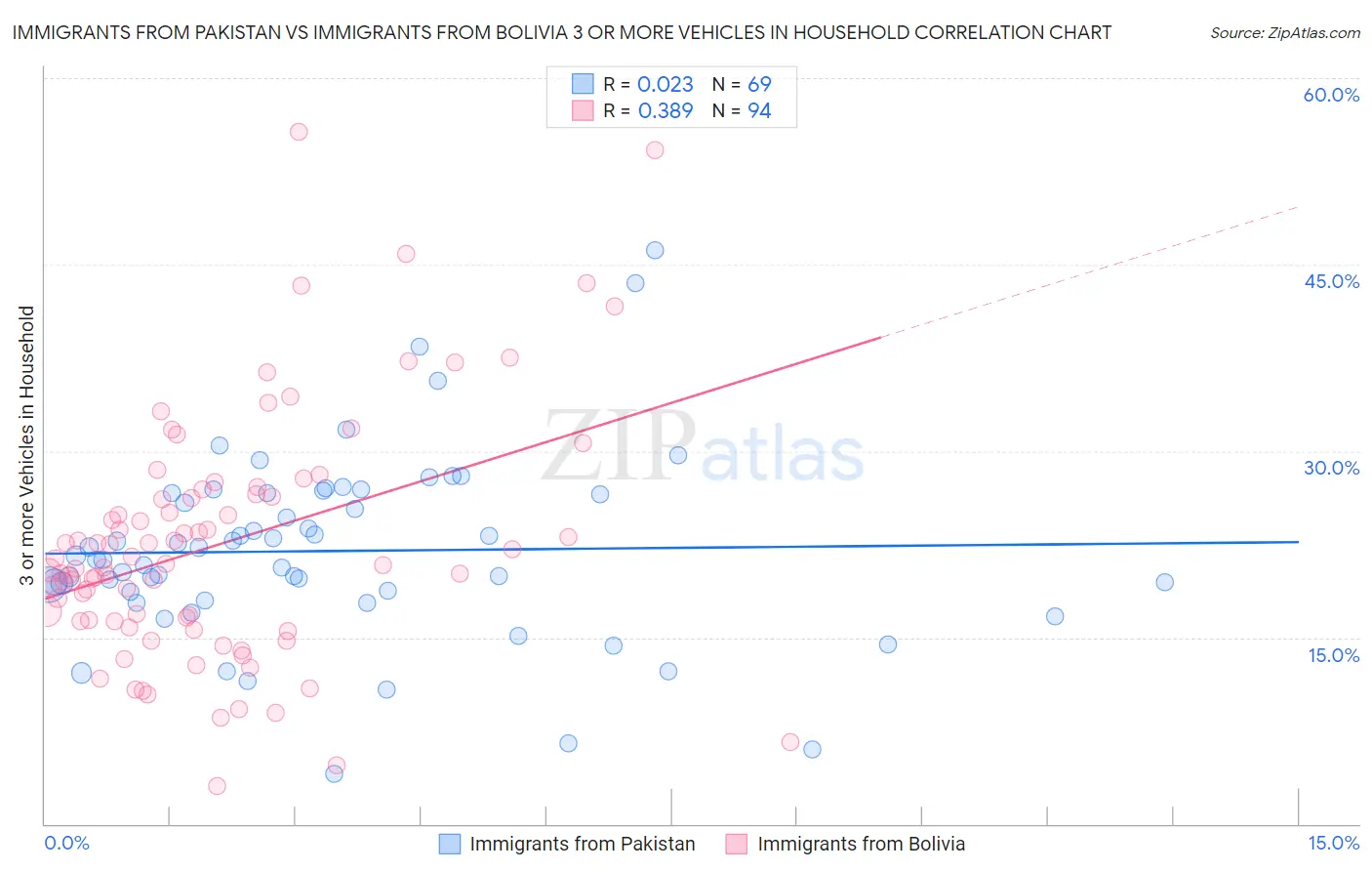 Immigrants from Pakistan vs Immigrants from Bolivia 3 or more Vehicles in Household