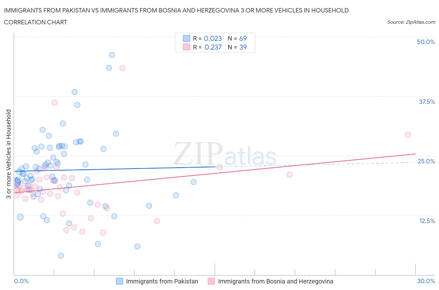 Immigrants from Pakistan vs Immigrants from Bosnia and Herzegovina 3 or more Vehicles in Household