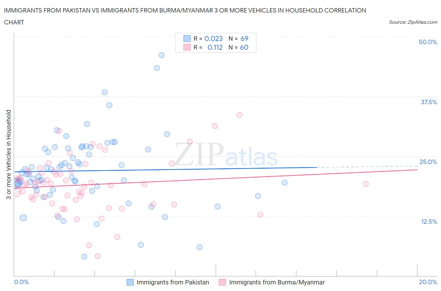 Immigrants from Pakistan vs Immigrants from Burma/Myanmar 3 or more Vehicles in Household