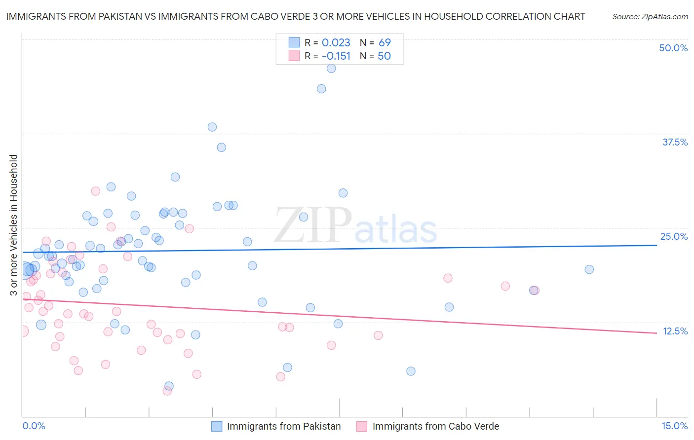 Immigrants from Pakistan vs Immigrants from Cabo Verde 3 or more Vehicles in Household