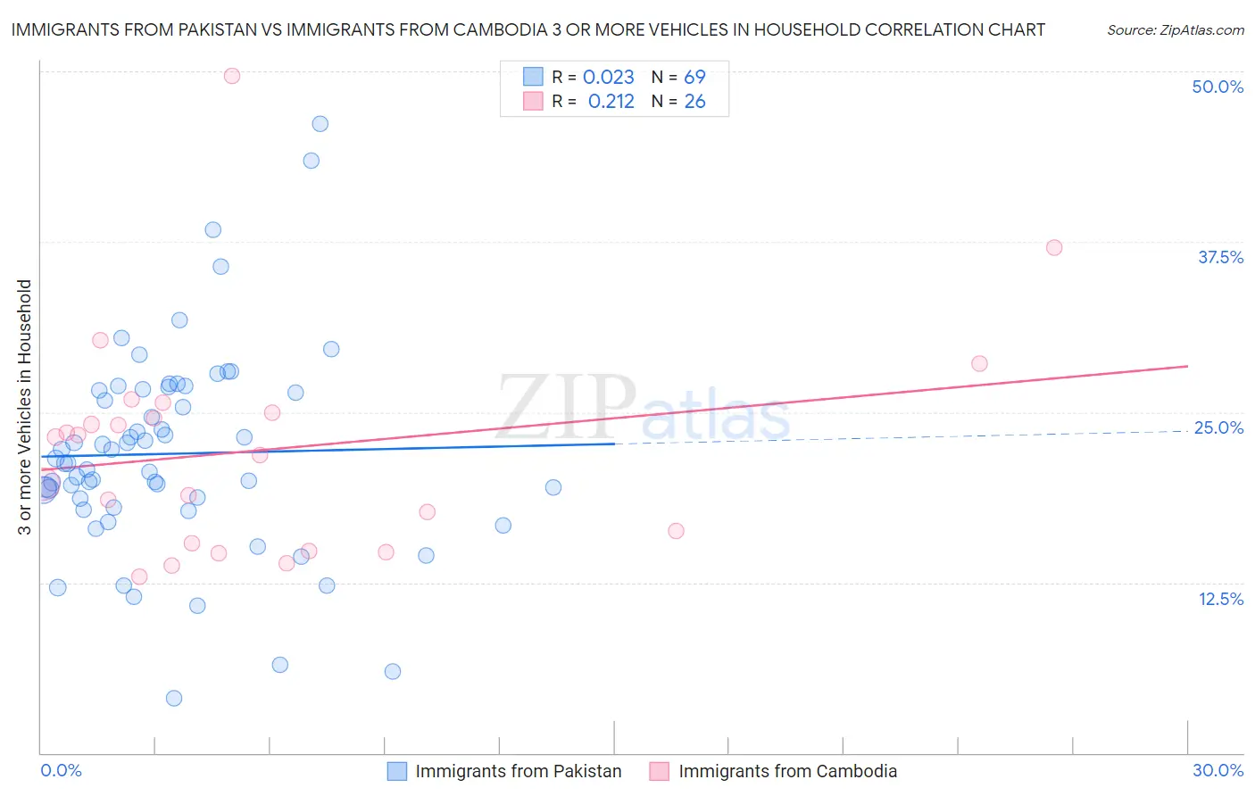 Immigrants from Pakistan vs Immigrants from Cambodia 3 or more Vehicles in Household