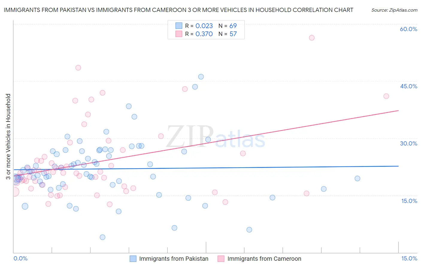 Immigrants from Pakistan vs Immigrants from Cameroon 3 or more Vehicles in Household