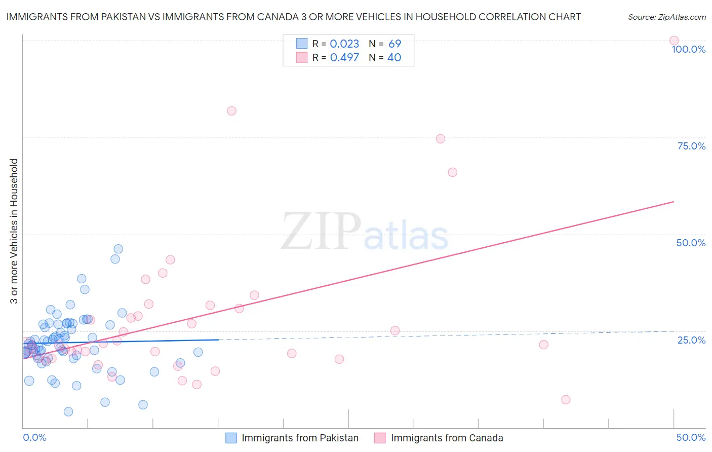 Immigrants from Pakistan vs Immigrants from Canada 3 or more Vehicles in Household