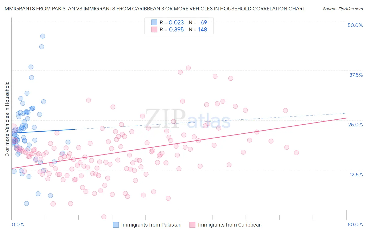 Immigrants from Pakistan vs Immigrants from Caribbean 3 or more Vehicles in Household