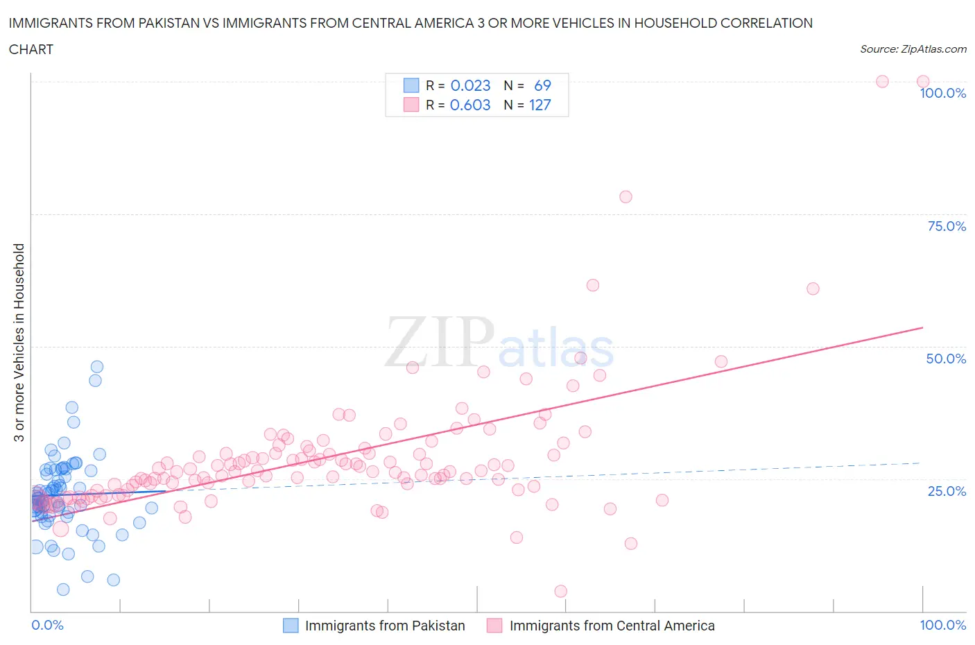 Immigrants from Pakistan vs Immigrants from Central America 3 or more Vehicles in Household