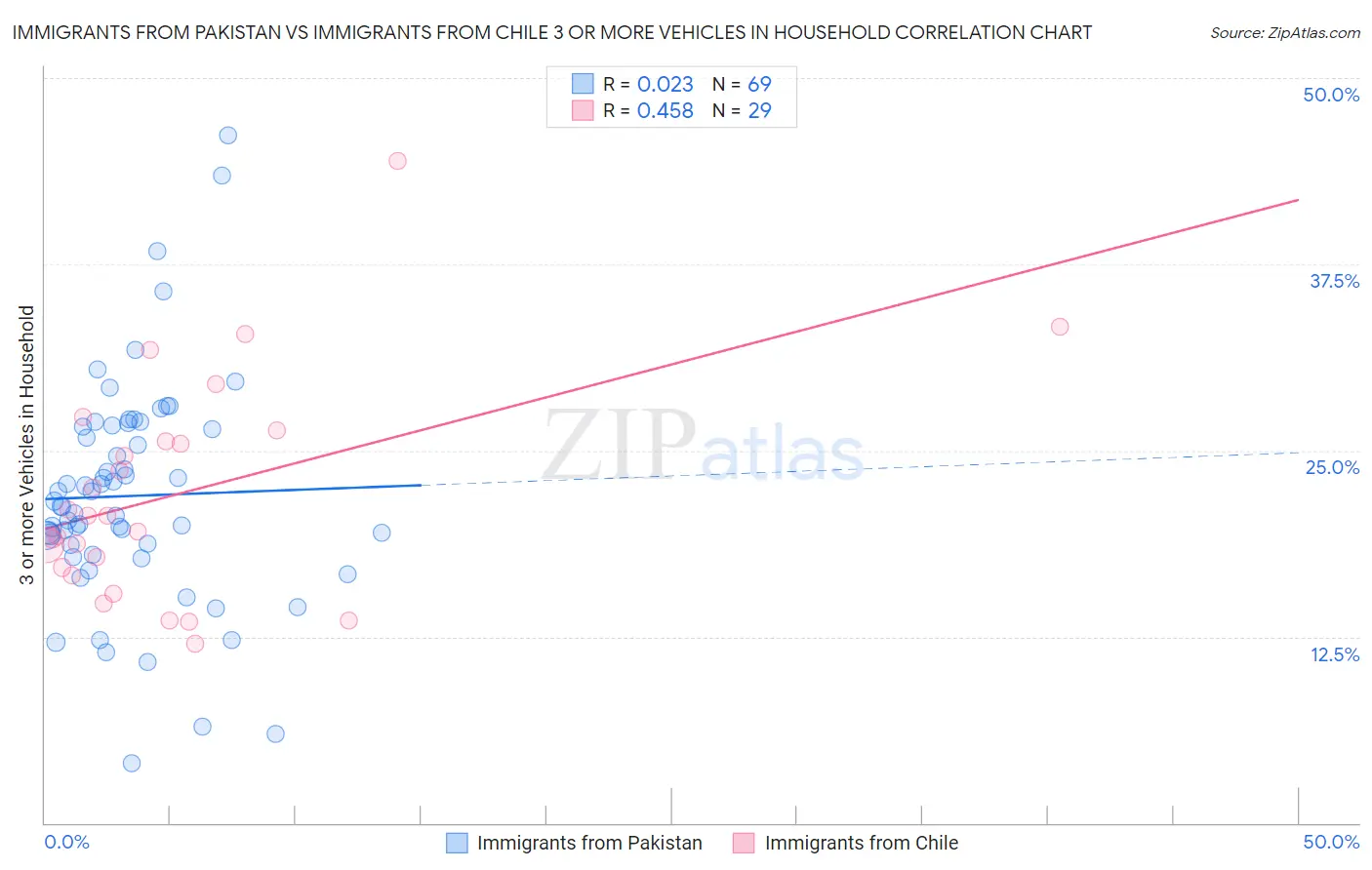 Immigrants from Pakistan vs Immigrants from Chile 3 or more Vehicles in Household