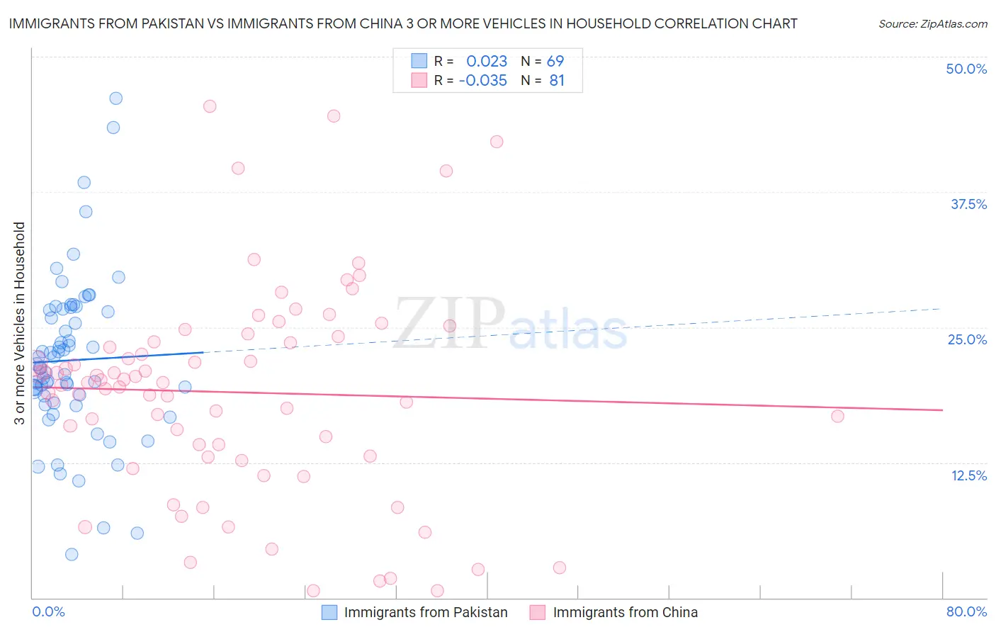 Immigrants from Pakistan vs Immigrants from China 3 or more Vehicles in Household