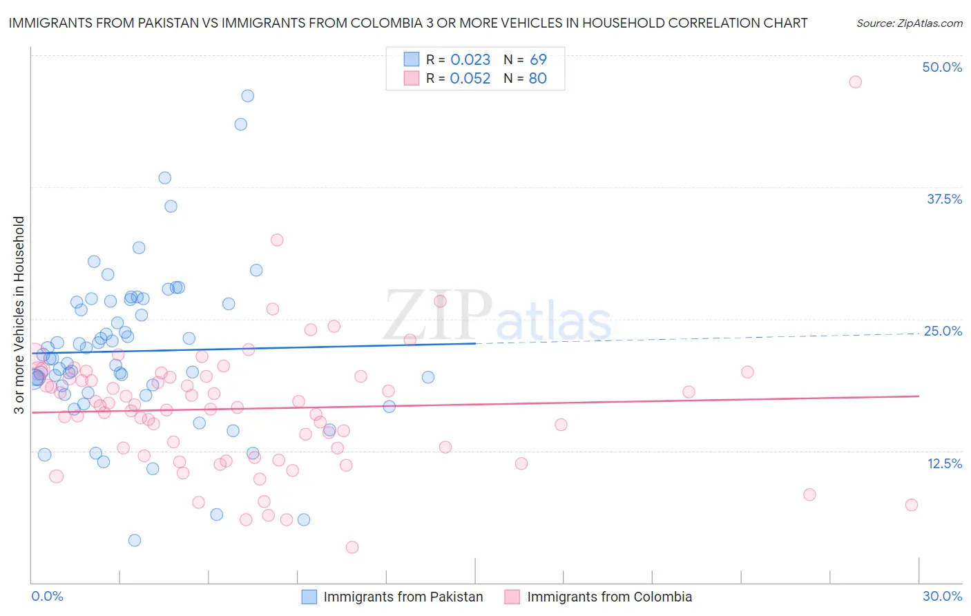 Immigrants from Pakistan vs Immigrants from Colombia 3 or more Vehicles in Household
