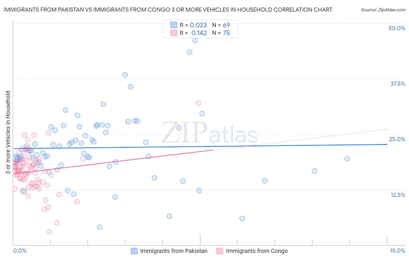 Immigrants from Pakistan vs Immigrants from Congo 3 or more Vehicles in Household