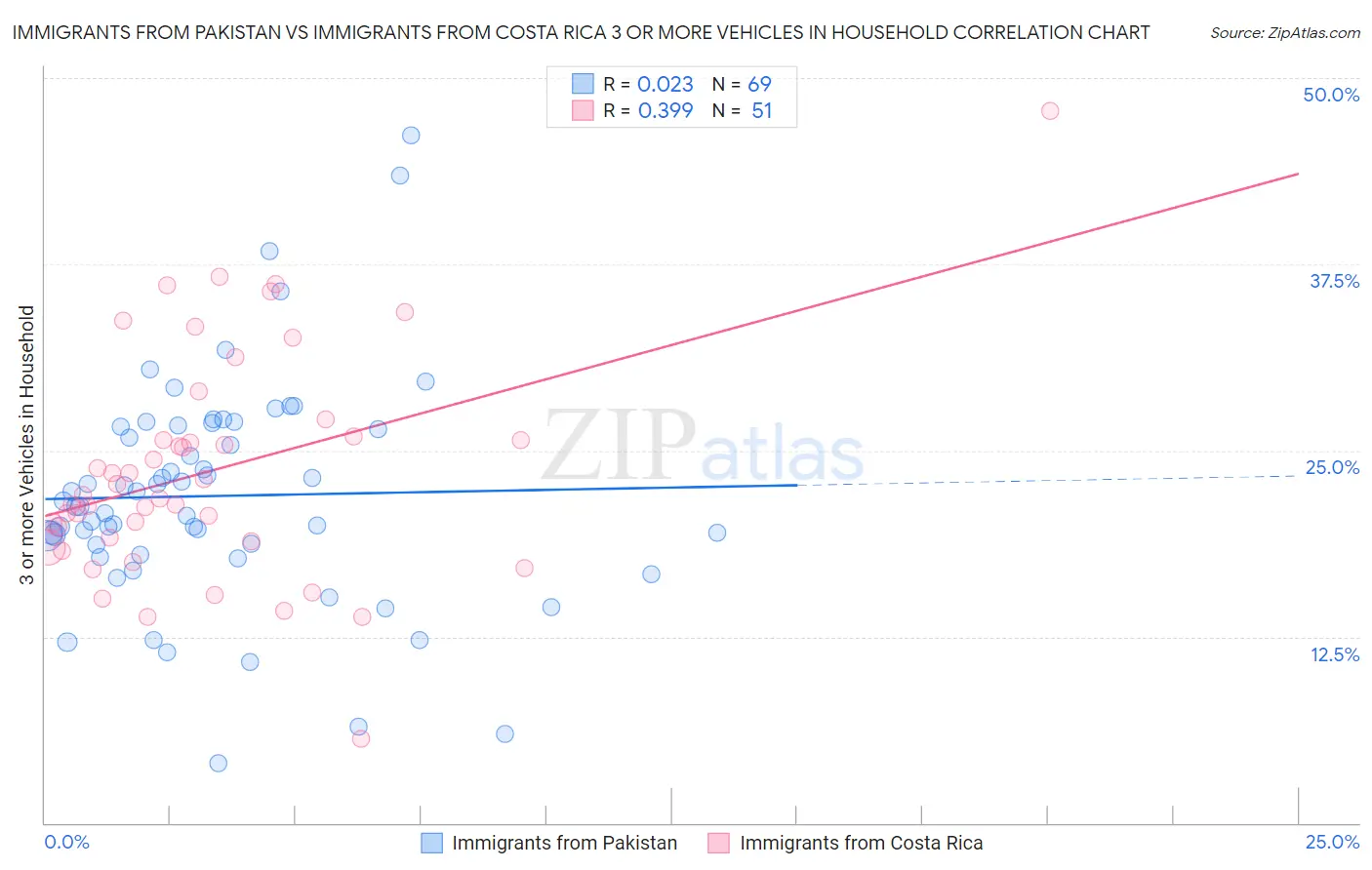 Immigrants from Pakistan vs Immigrants from Costa Rica 3 or more Vehicles in Household