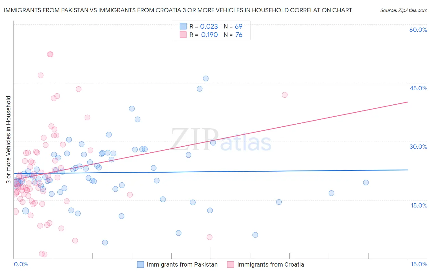 Immigrants from Pakistan vs Immigrants from Croatia 3 or more Vehicles in Household