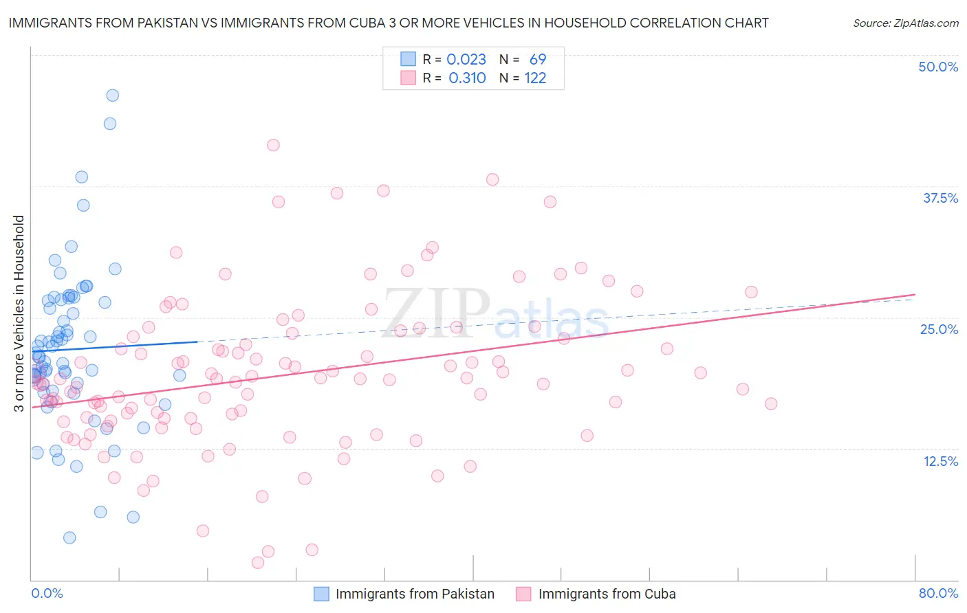 Immigrants from Pakistan vs Immigrants from Cuba 3 or more Vehicles in Household
