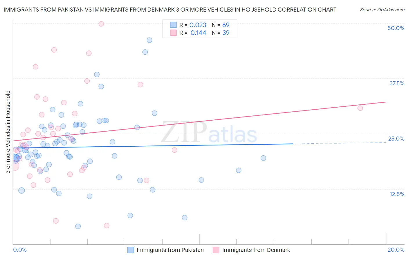 Immigrants from Pakistan vs Immigrants from Denmark 3 or more Vehicles in Household