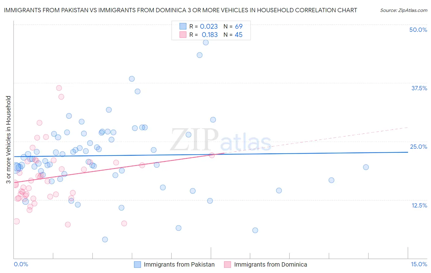 Immigrants from Pakistan vs Immigrants from Dominica 3 or more Vehicles in Household